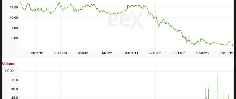 Historical Carbon Price Crash