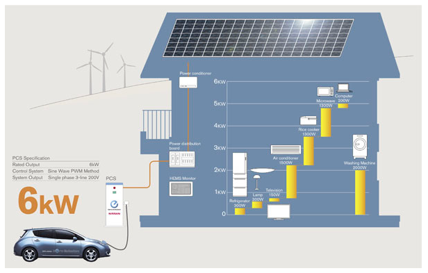 Disrupting the grid:  Nissan and Tesla EVs for home energy