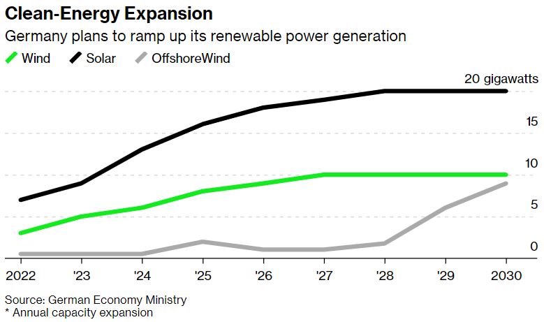 Germany Brings Forward Goal of 100% Renewable Power to 2035 – Bloomberg